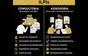 Infográfico para ILPIs (Instituições de Longa Permanência para Idosos) apresentando a diferença entre assessoria e consultoria no cuidado com idosos.