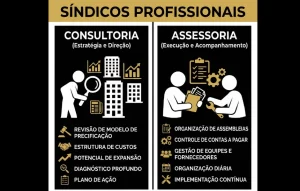 Infográfico comparativo intitulado "SÍNDICOS PROFISSIONAIS". À esquerda, a coluna "CONSULTORIA (Estratégia e Direção)" mostra um ícone de pessoa analisando prédios com uma lupa. À direita, a coluna "ASSESSORIA (Execução e Acompanhamento)" mostra duas pessoas trabalhando juntas com ferramentas e pranchetas. O design utiliza tons de preto, branco e dourado.